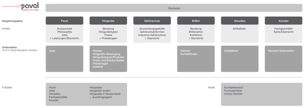 Navikonzept der Website